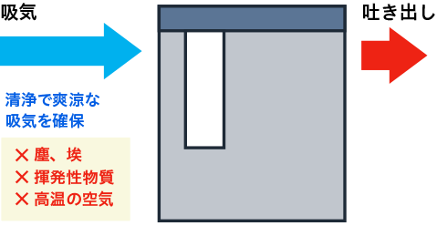 周辺環境を整えよう