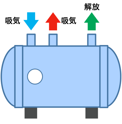 使わないときは圧力を下げよう
